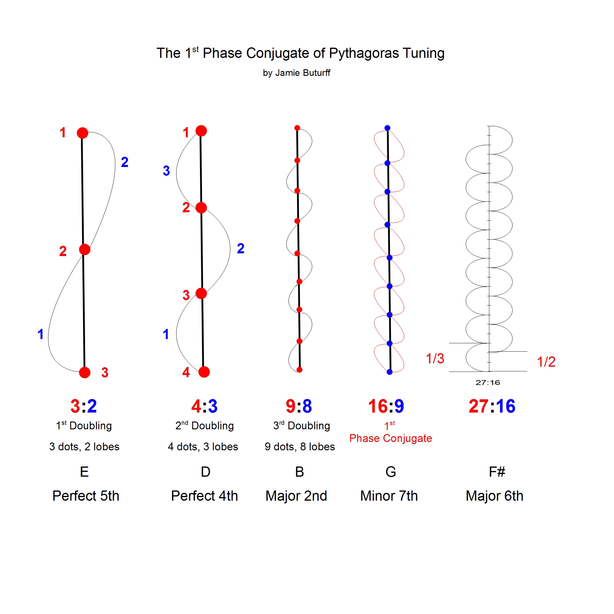 1st Phase Conjugate (Large)