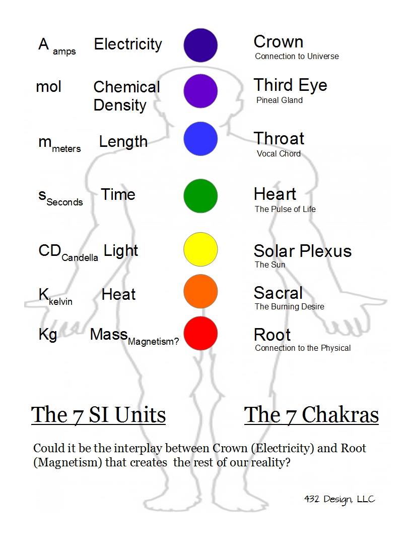 7 SI Units vs. 7 Chakras