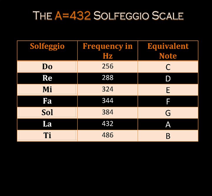 A=432 Solfeggio Scale
