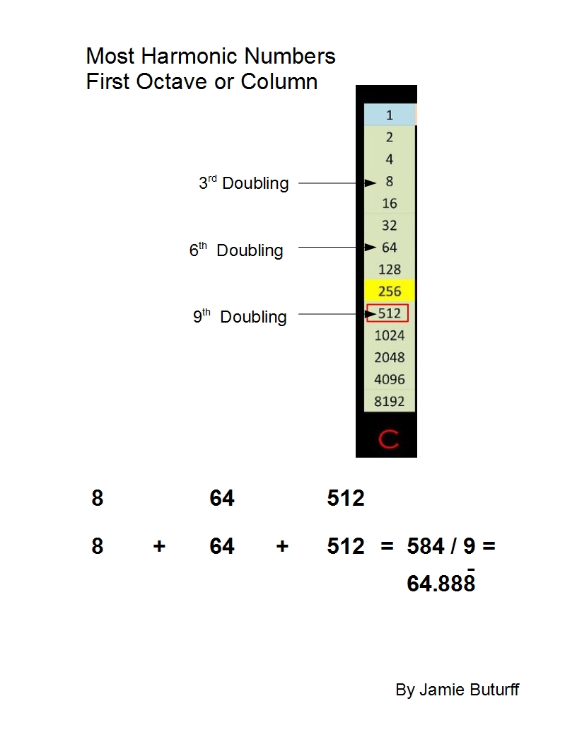 Most Harmonic Numbers — First Octave