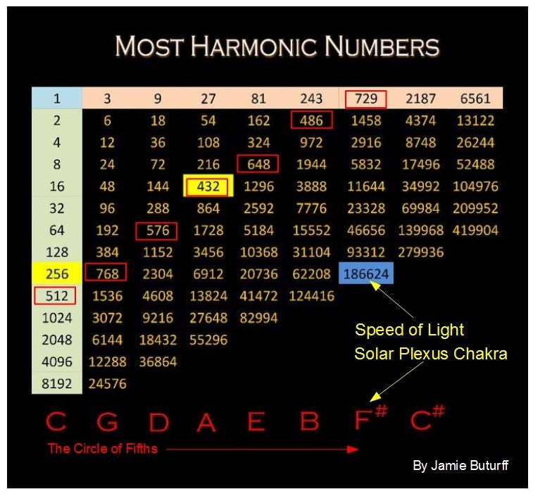 Most Harmonic Numbers